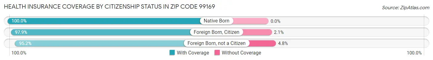 Health Insurance Coverage by Citizenship Status in Zip Code 99169