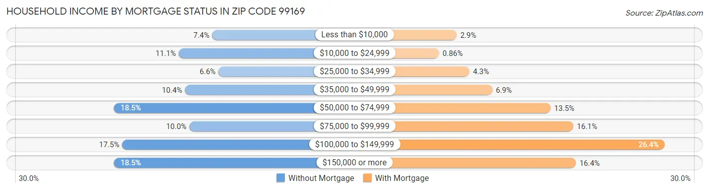 Household Income by Mortgage Status in Zip Code 99169