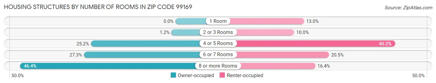 Housing Structures by Number of Rooms in Zip Code 99169