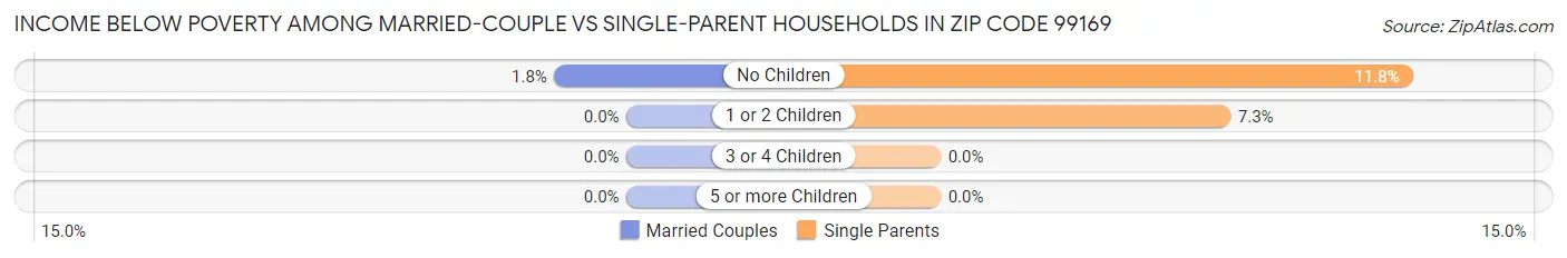 Income Below Poverty Among Married-Couple vs Single-Parent Households in Zip Code 99169
