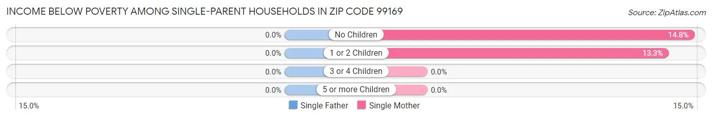 Income Below Poverty Among Single-Parent Households in Zip Code 99169