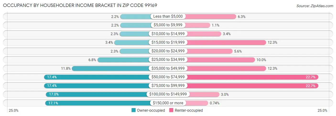 Occupancy by Householder Income Bracket in Zip Code 99169