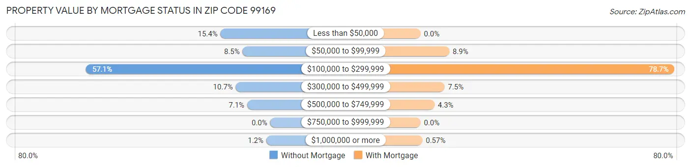 Property Value by Mortgage Status in Zip Code 99169