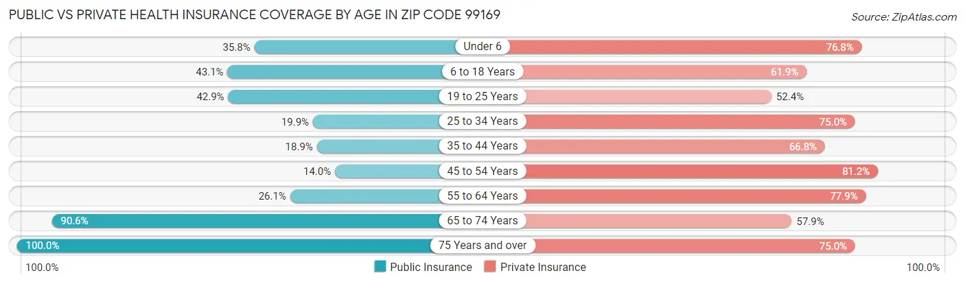 Public vs Private Health Insurance Coverage by Age in Zip Code 99169