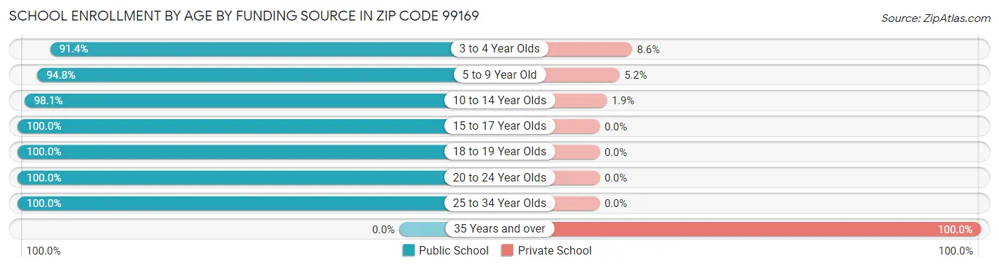 School Enrollment by Age by Funding Source in Zip Code 99169
