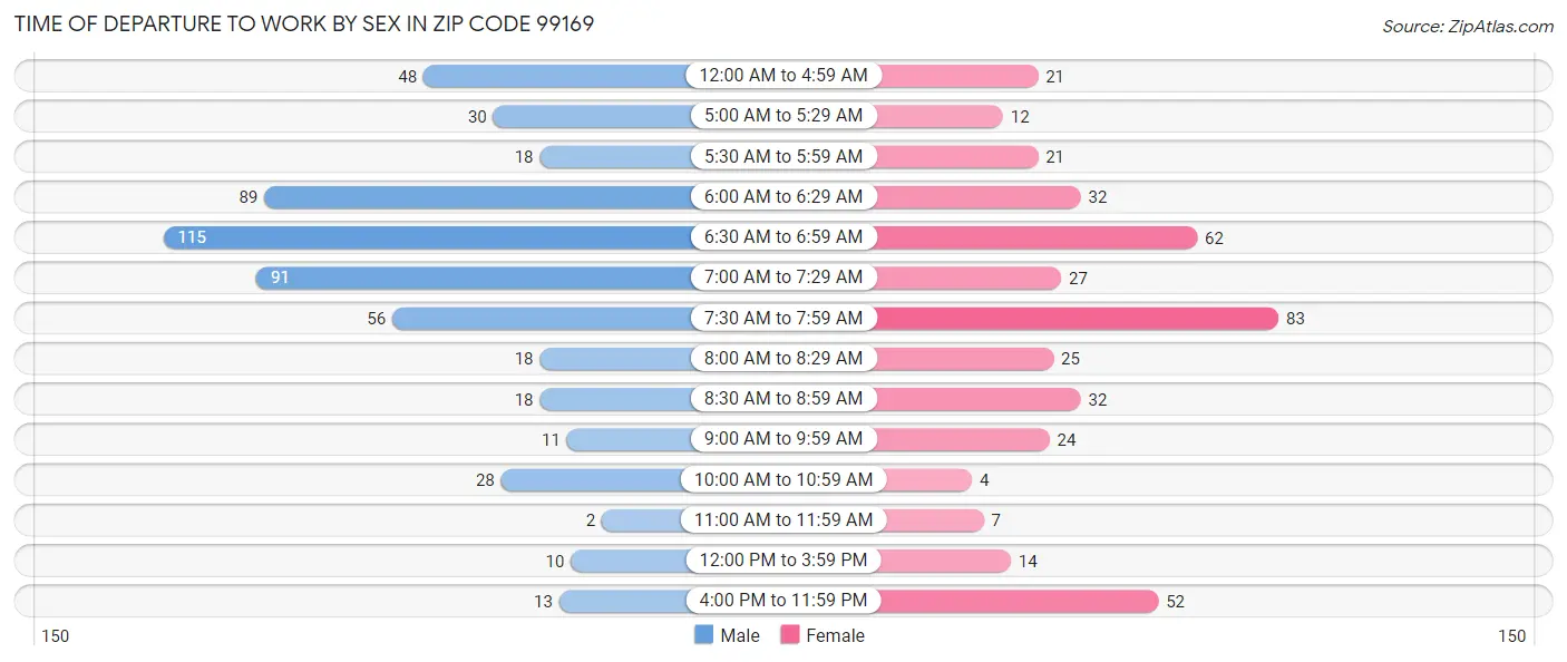 Time of Departure to Work by Sex in Zip Code 99169
