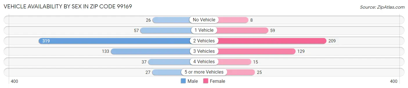 Vehicle Availability by Sex in Zip Code 99169