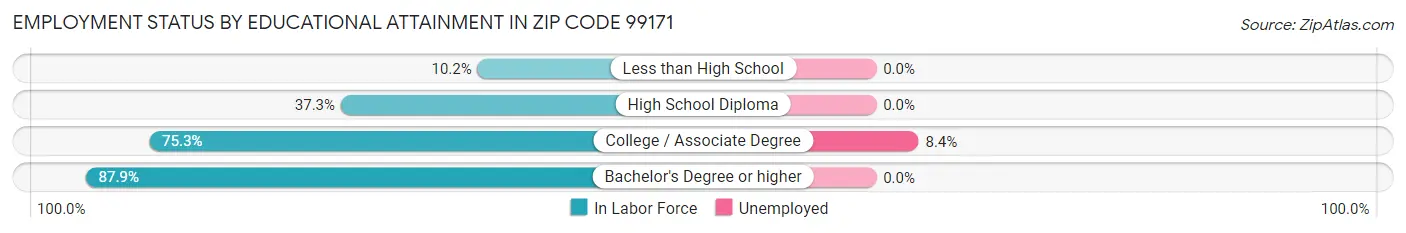 Employment Status by Educational Attainment in Zip Code 99171