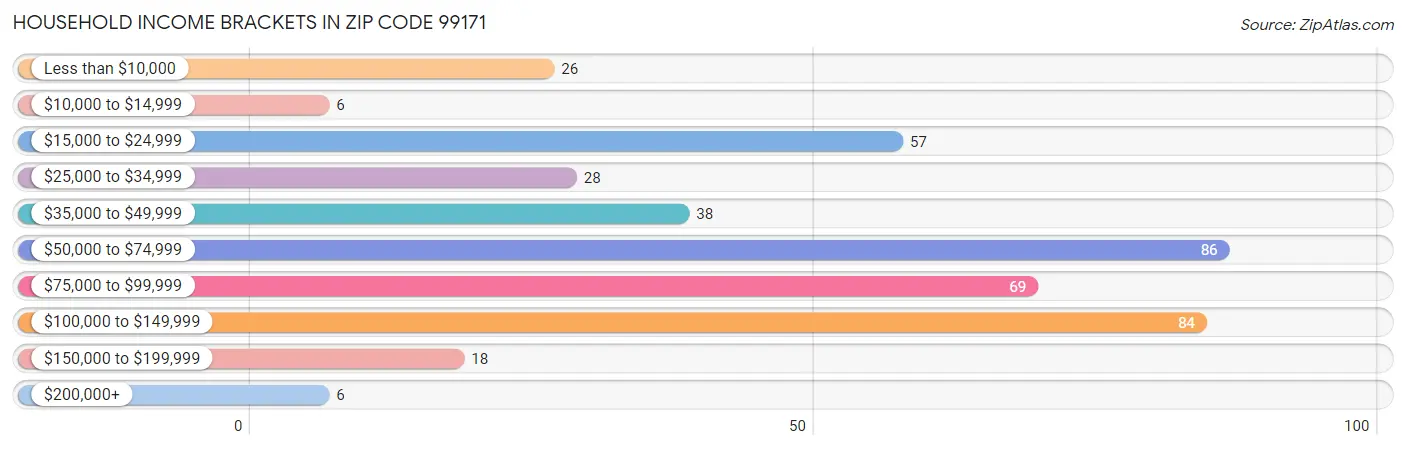 Household Income Brackets in Zip Code 99171