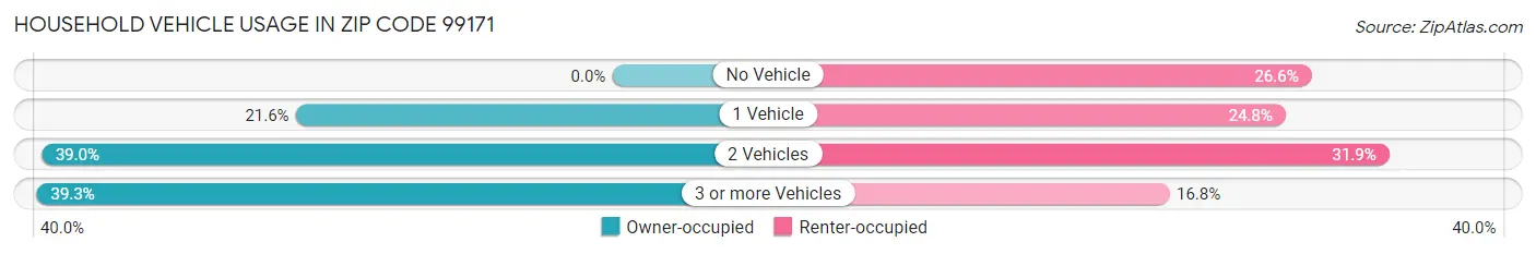 Household Vehicle Usage in Zip Code 99171