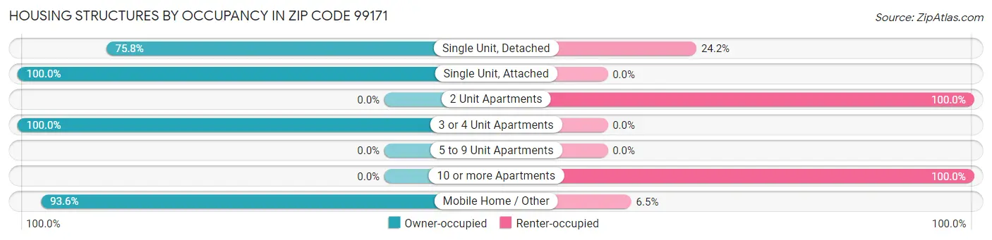 Housing Structures by Occupancy in Zip Code 99171