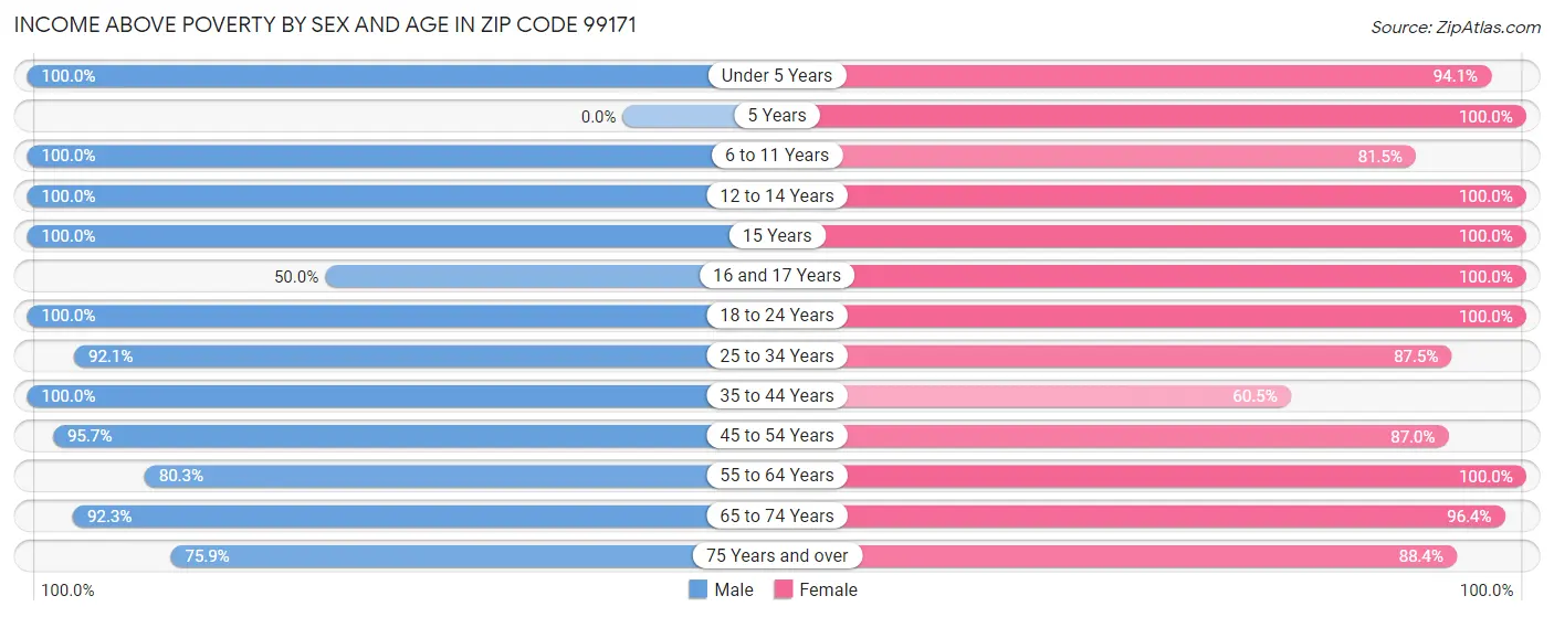 Income Above Poverty by Sex and Age in Zip Code 99171