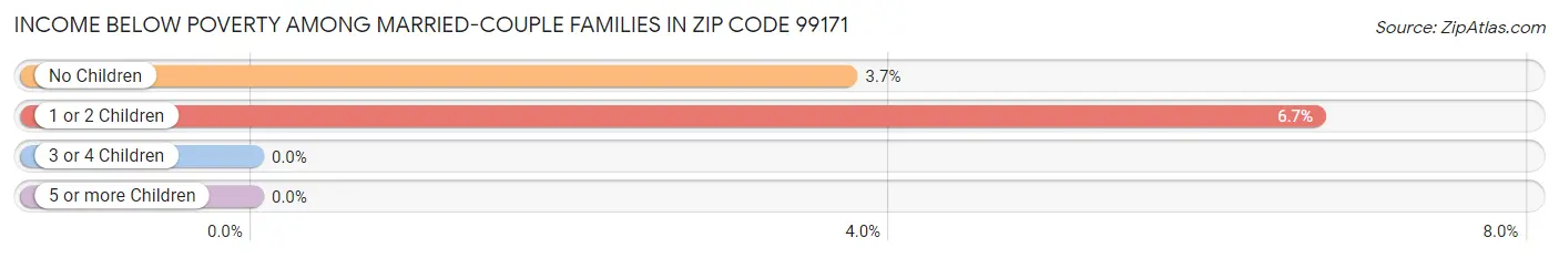 Income Below Poverty Among Married-Couple Families in Zip Code 99171