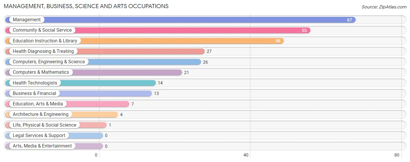 Management, Business, Science and Arts Occupations in Zip Code 99171