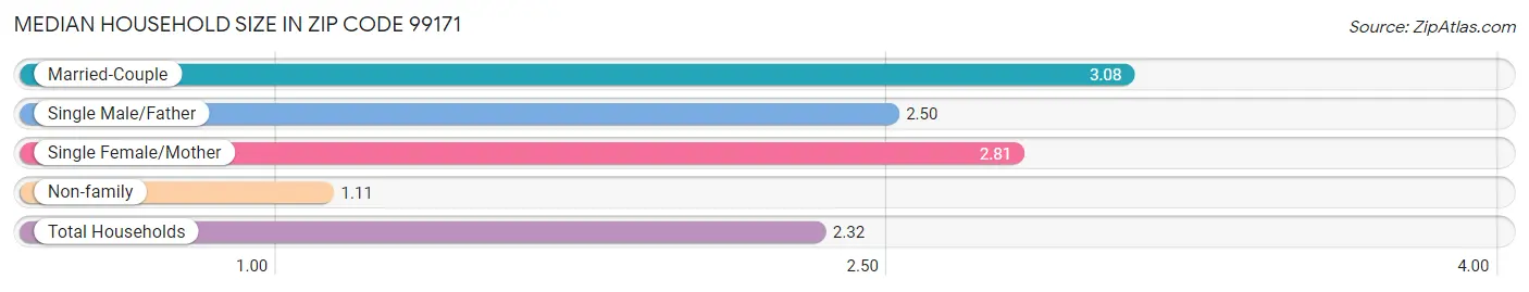 Median Household Size in Zip Code 99171