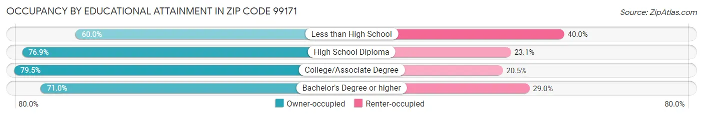 Occupancy by Educational Attainment in Zip Code 99171