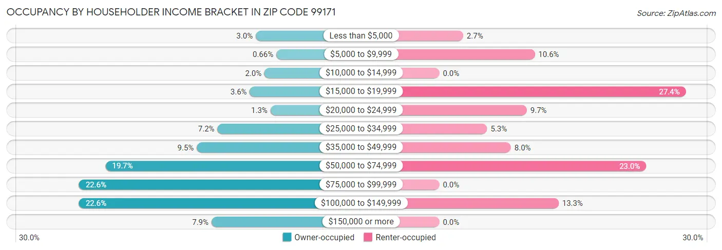 Occupancy by Householder Income Bracket in Zip Code 99171