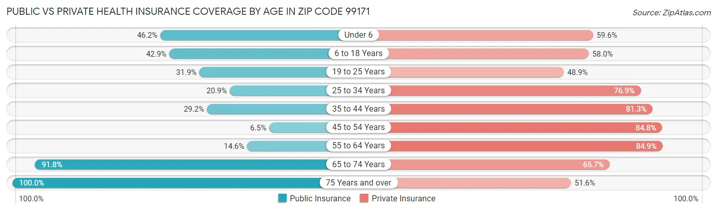 Public vs Private Health Insurance Coverage by Age in Zip Code 99171