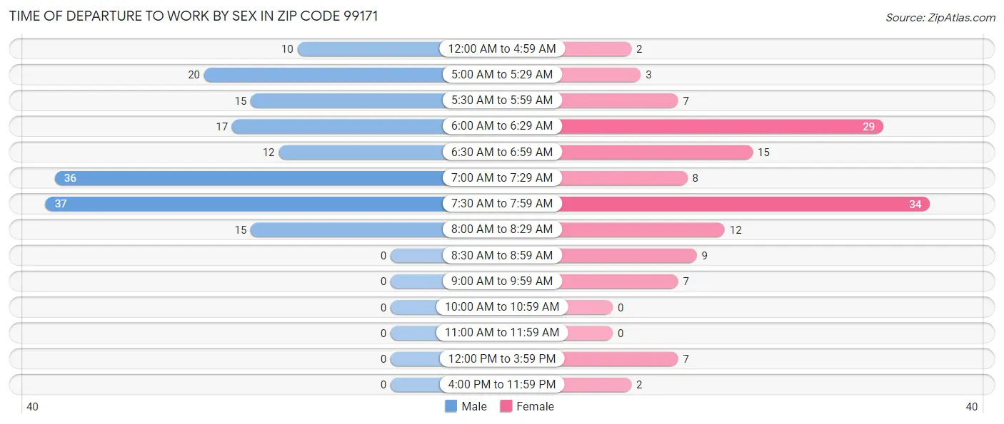 Time of Departure to Work by Sex in Zip Code 99171