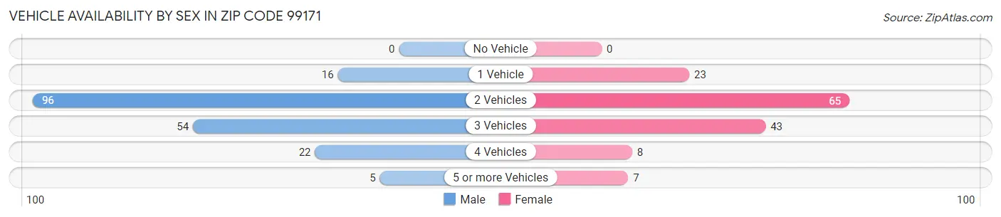 Vehicle Availability by Sex in Zip Code 99171