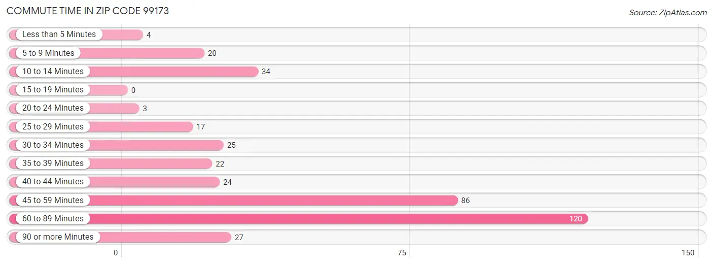 Commute Time in Zip Code 99173