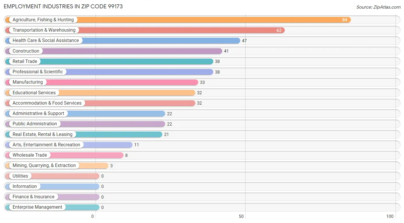 Employment Industries in Zip Code 99173