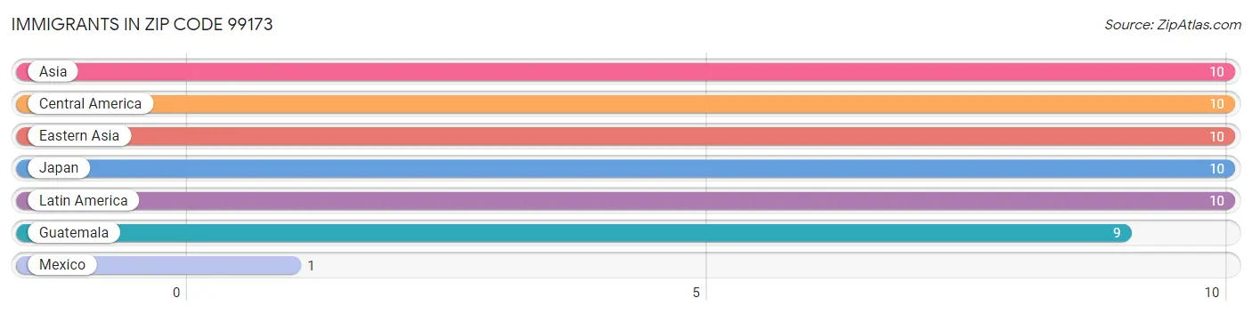 Immigrants in Zip Code 99173