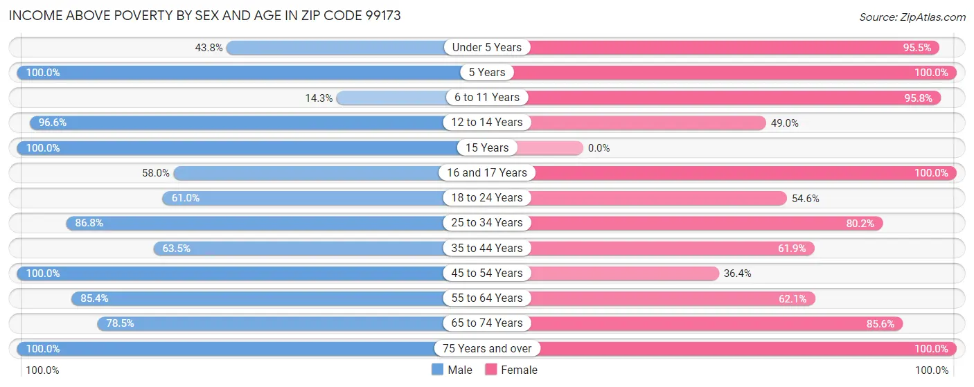 Income Above Poverty by Sex and Age in Zip Code 99173