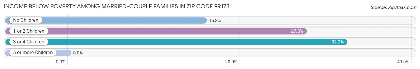 Income Below Poverty Among Married-Couple Families in Zip Code 99173