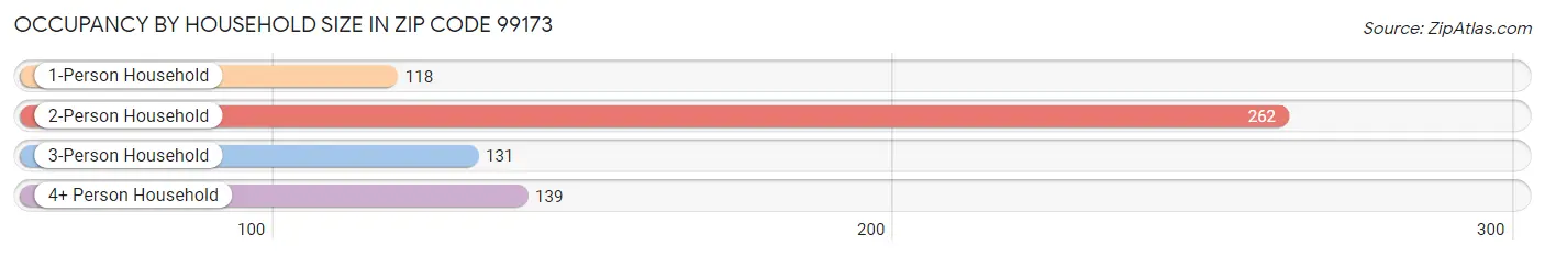 Occupancy by Household Size in Zip Code 99173