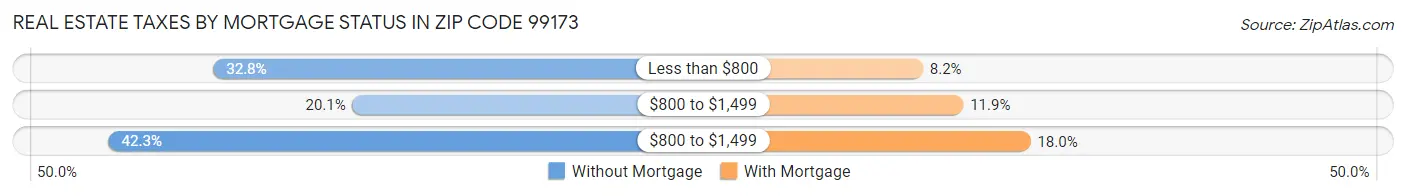 Real Estate Taxes by Mortgage Status in Zip Code 99173