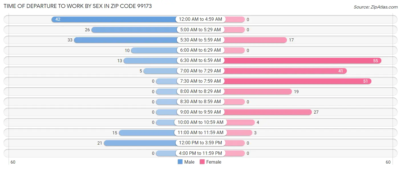 Time of Departure to Work by Sex in Zip Code 99173