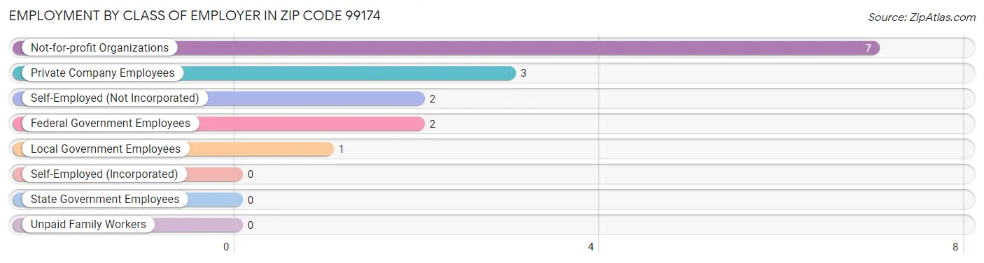 Employment by Class of Employer in Zip Code 99174