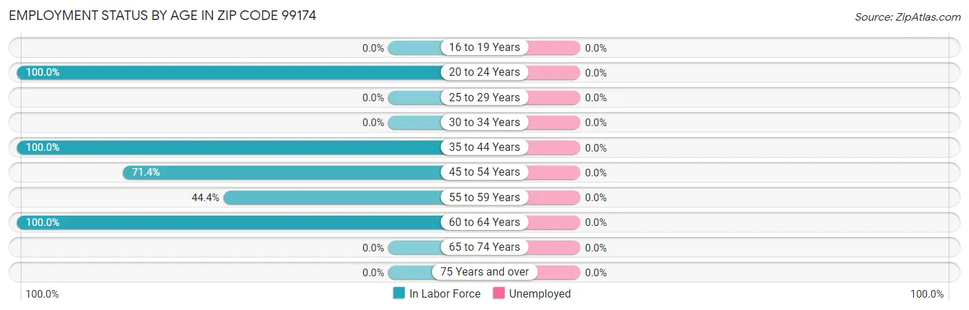 Employment Status by Age in Zip Code 99174