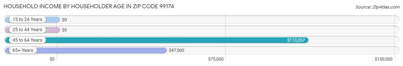 Household Income by Householder Age in Zip Code 99174