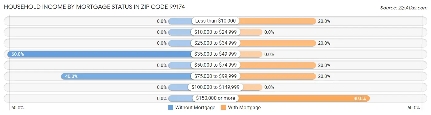 Household Income by Mortgage Status in Zip Code 99174