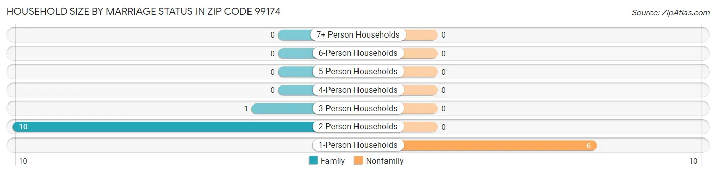 Household Size by Marriage Status in Zip Code 99174