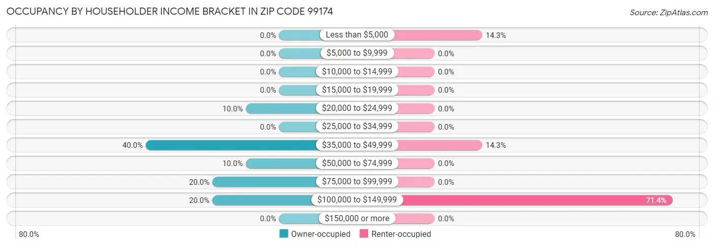 Occupancy by Householder Income Bracket in Zip Code 99174