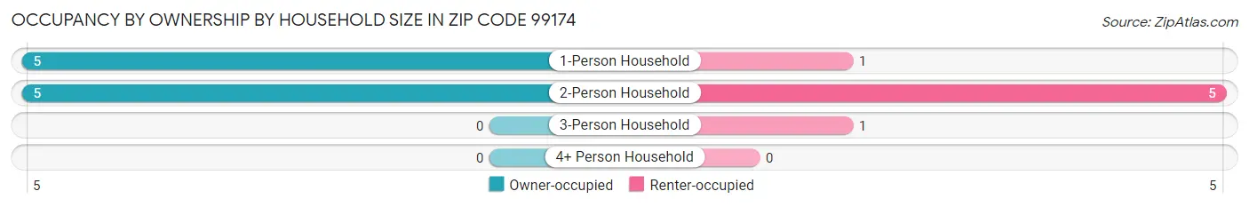 Occupancy by Ownership by Household Size in Zip Code 99174