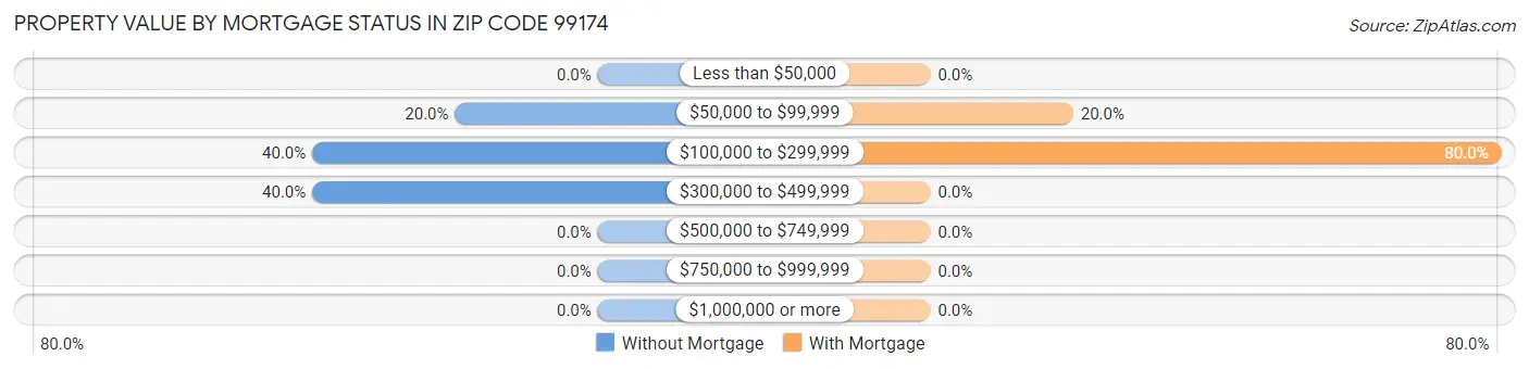 Property Value by Mortgage Status in Zip Code 99174