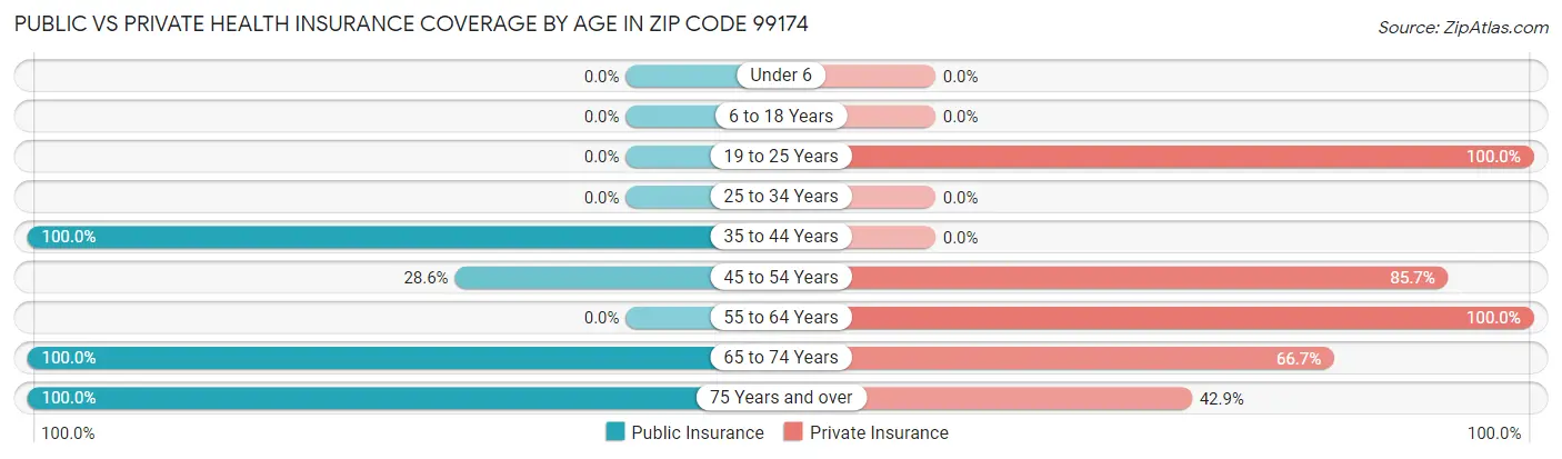Public vs Private Health Insurance Coverage by Age in Zip Code 99174