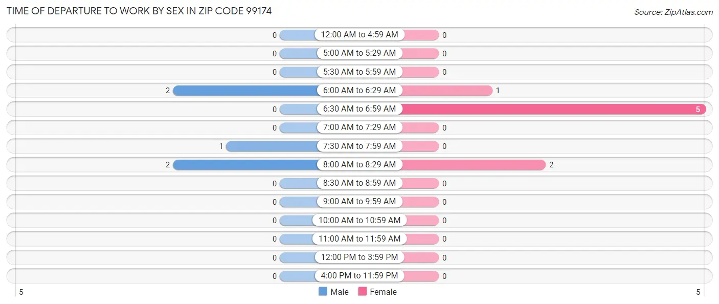 Time of Departure to Work by Sex in Zip Code 99174