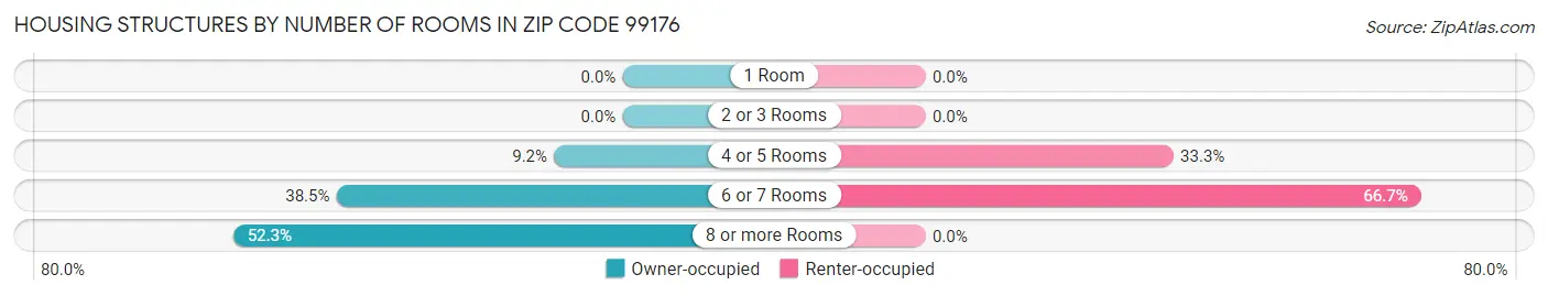 Housing Structures by Number of Rooms in Zip Code 99176