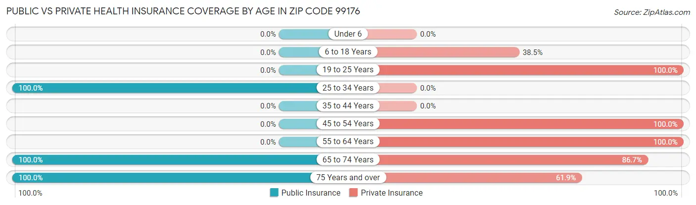 Public vs Private Health Insurance Coverage by Age in Zip Code 99176