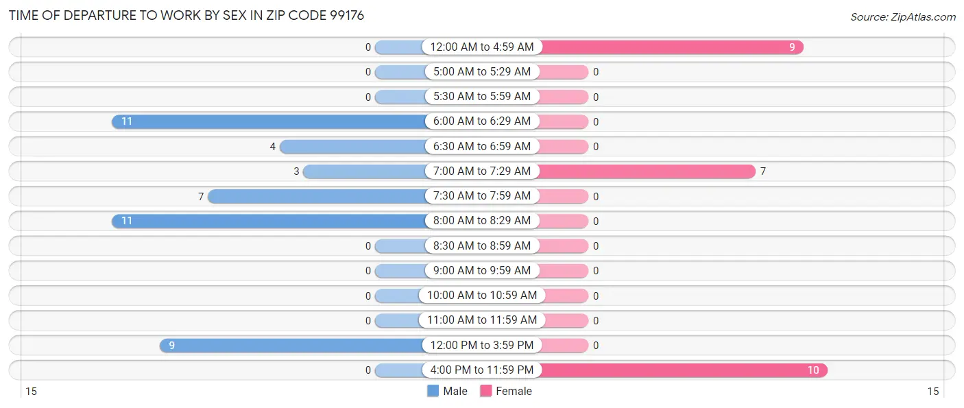 Time of Departure to Work by Sex in Zip Code 99176