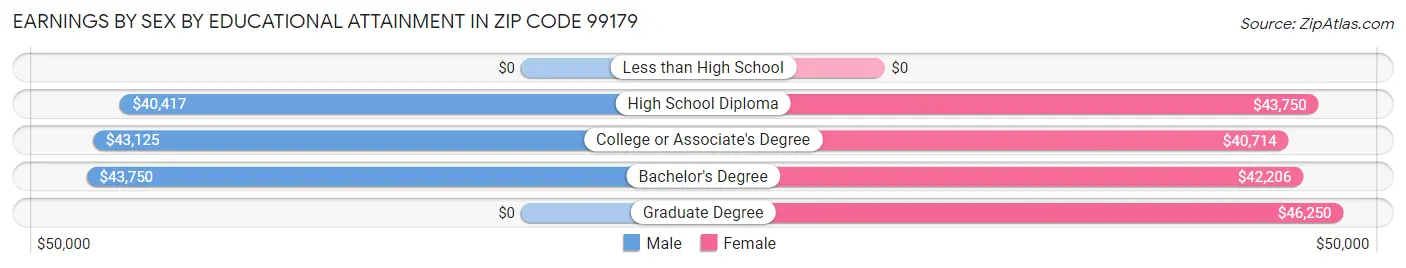 Earnings by Sex by Educational Attainment in Zip Code 99179