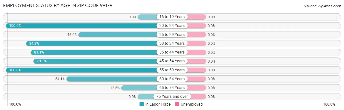 Employment Status by Age in Zip Code 99179