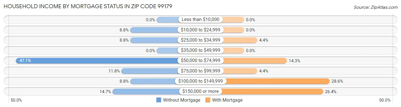 Household Income by Mortgage Status in Zip Code 99179