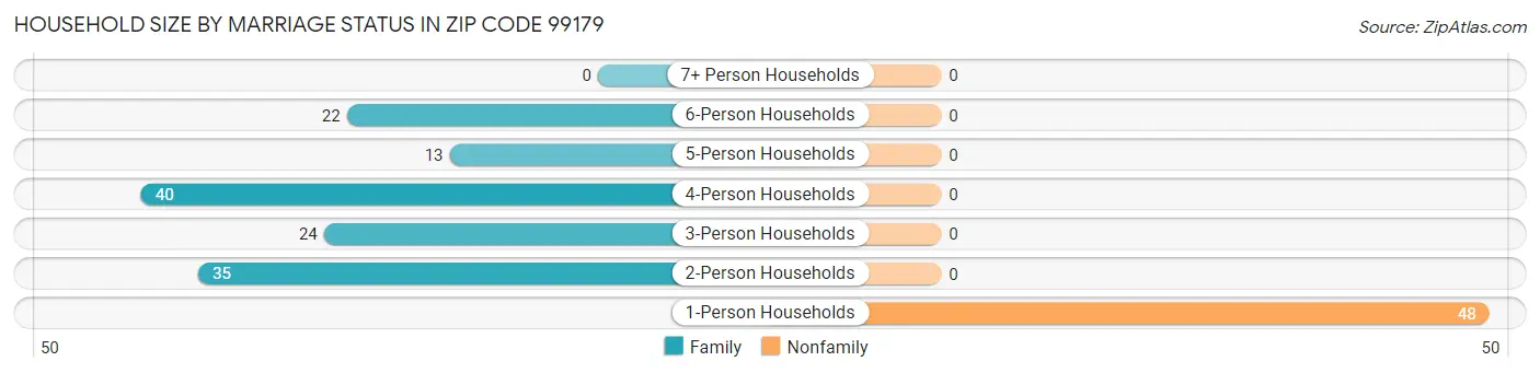 Household Size by Marriage Status in Zip Code 99179