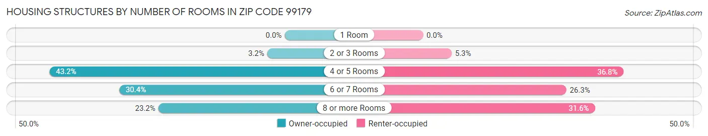 Housing Structures by Number of Rooms in Zip Code 99179